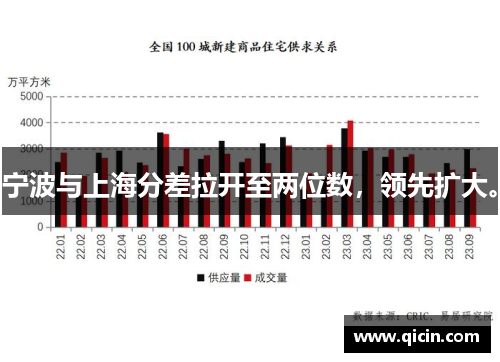 宁波与上海分差拉开至两位数，领先扩大。